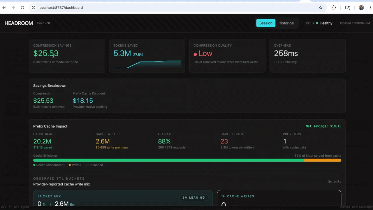 The Headroom dashboard showing tokens saved and cache hit rate